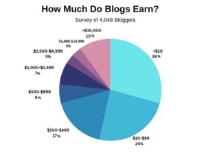 How Much Do Blogs Earn